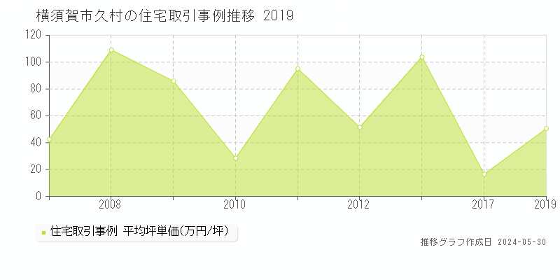 横須賀市久村の住宅価格推移グラフ 