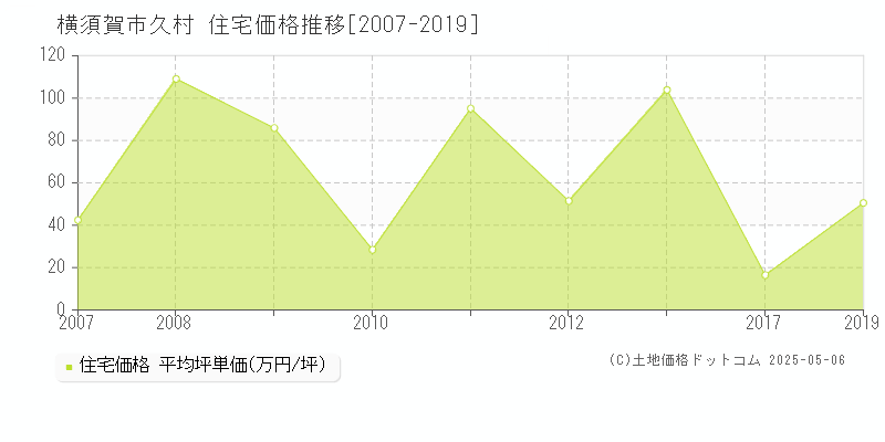 久村(横須賀市)の住宅価格推移グラフ(坪単価)[2007-2019年]