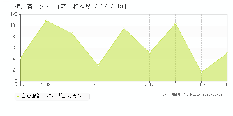 横須賀市久村の住宅価格推移グラフ 