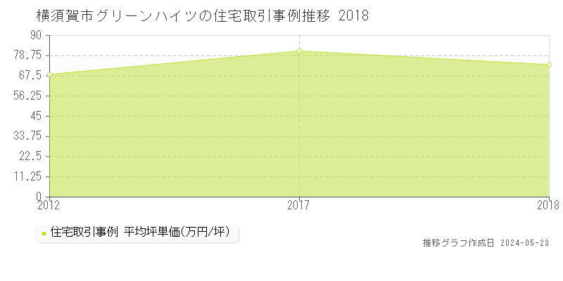 横須賀市グリーンハイツの住宅価格推移グラフ 