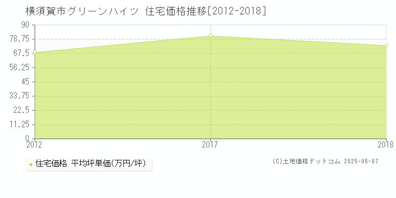 グリーンハイツ(横須賀市)の住宅価格推移グラフ(坪単価)[2012-2018年]