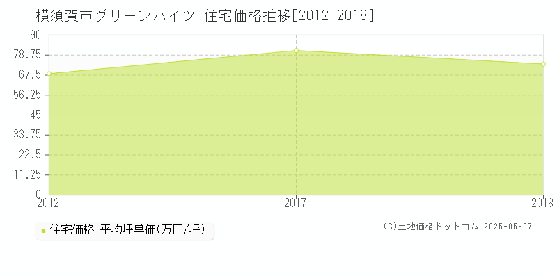 横須賀市グリーンハイツの住宅価格推移グラフ 