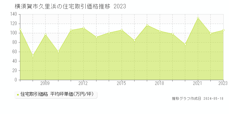 横須賀市久里浜の住宅価格推移グラフ 