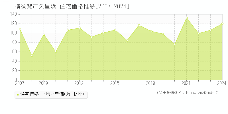 横須賀市久里浜の住宅価格推移グラフ 