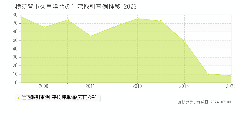 横須賀市久里浜台の住宅価格推移グラフ 