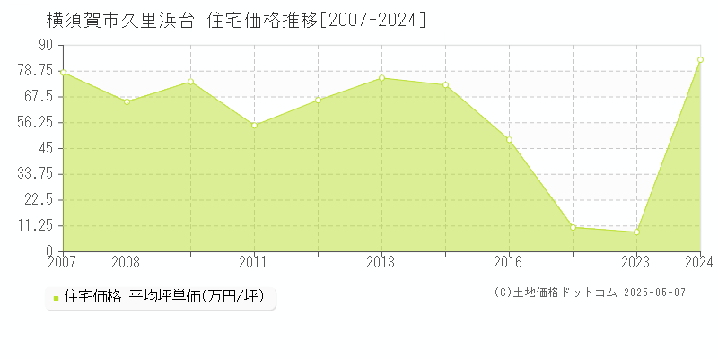 久里浜台(横須賀市)の住宅価格推移グラフ(坪単価)[2007-2024年]