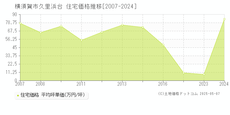 横須賀市久里浜台の住宅価格推移グラフ 