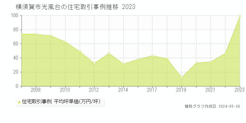 横須賀市光風台の住宅価格推移グラフ 