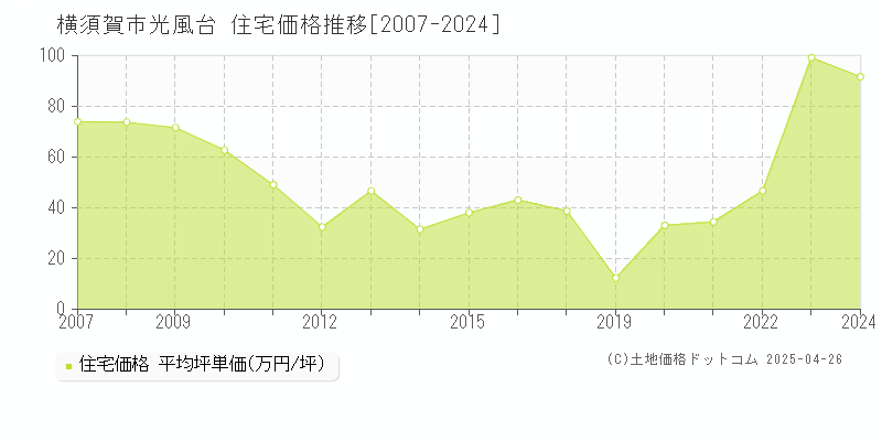 横須賀市光風台の住宅価格推移グラフ 