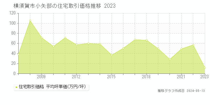 横須賀市小矢部の住宅価格推移グラフ 