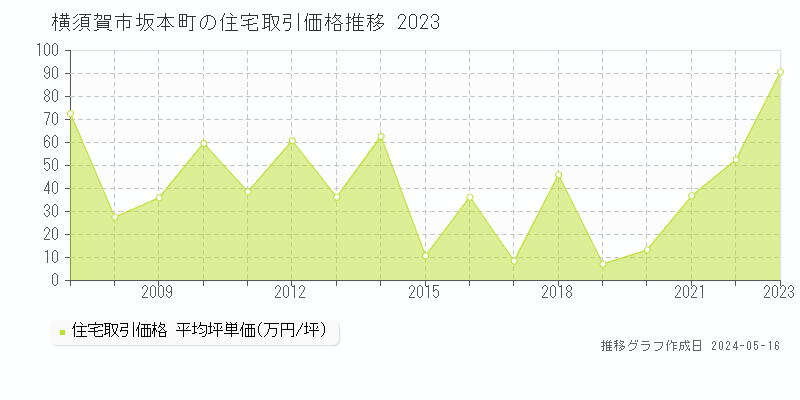 横須賀市坂本町の住宅価格推移グラフ 