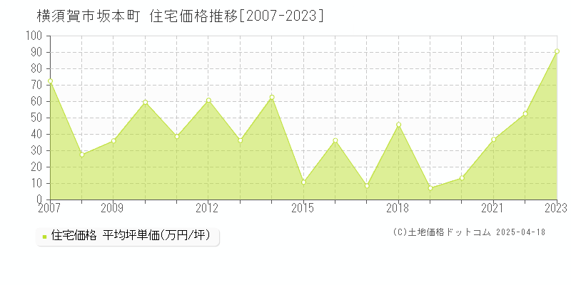 横須賀市坂本町の住宅価格推移グラフ 