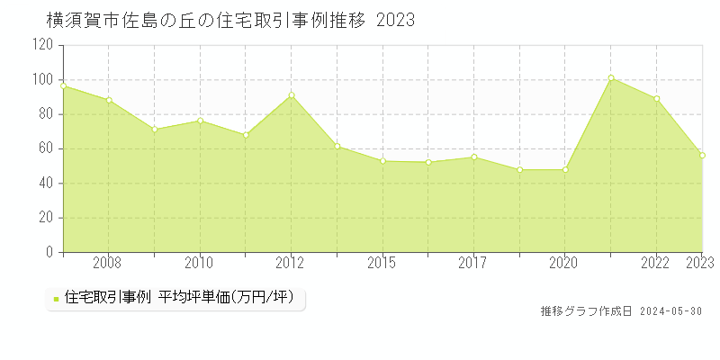 横須賀市佐島の丘の住宅価格推移グラフ 