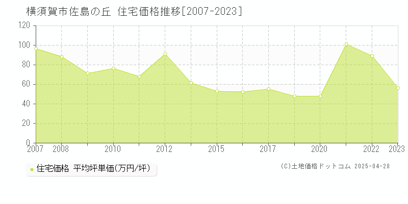 横須賀市佐島の丘の住宅価格推移グラフ 