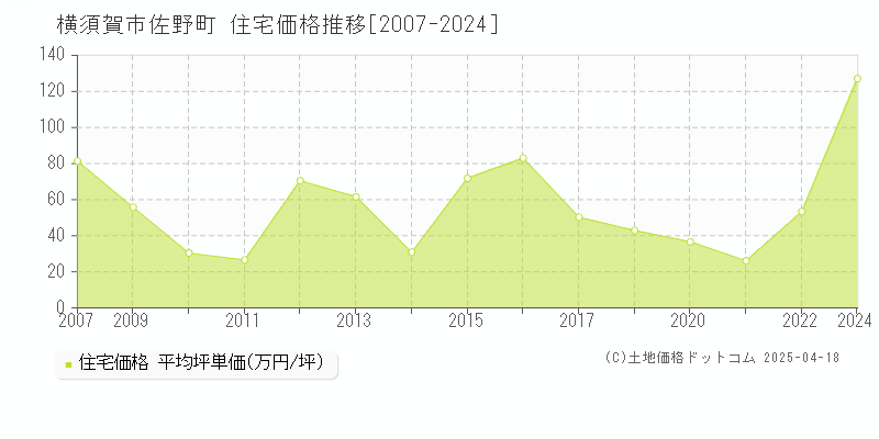 横須賀市佐野町の住宅価格推移グラフ 