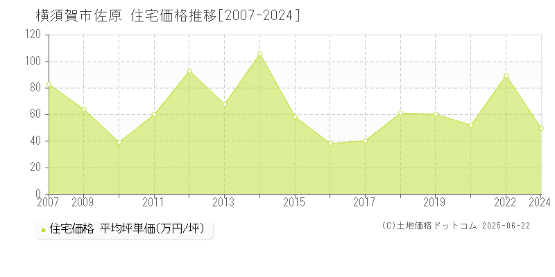 佐原(横須賀市)の住宅価格推移グラフ(坪単価)[2007-2024年]