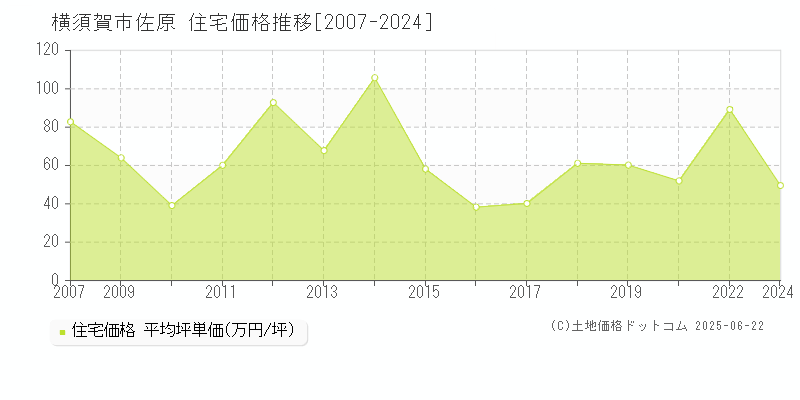 横須賀市佐原の住宅価格推移グラフ 