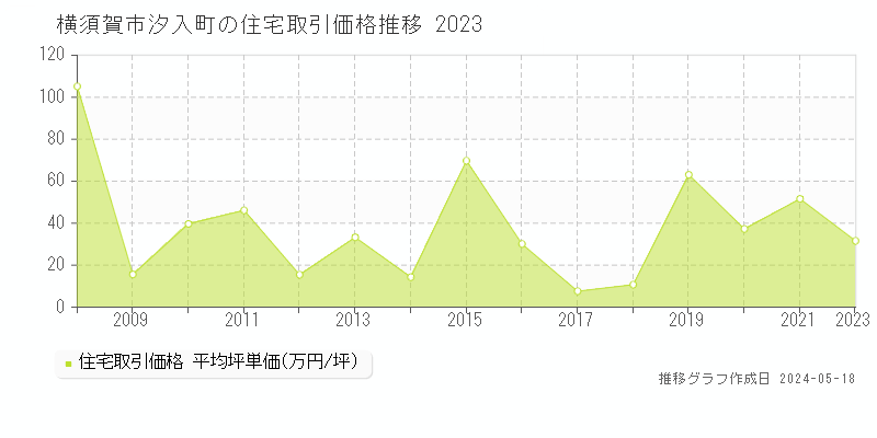 横須賀市汐入町の住宅価格推移グラフ 