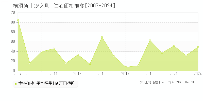 横須賀市汐入町の住宅価格推移グラフ 