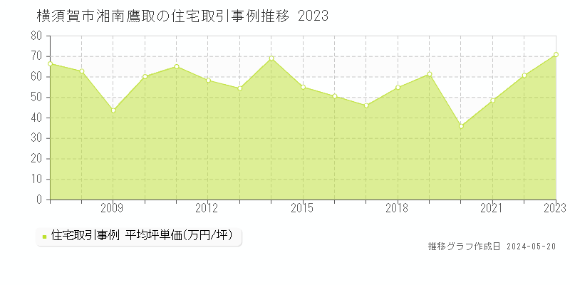 横須賀市湘南鷹取の住宅取引事例推移グラフ 