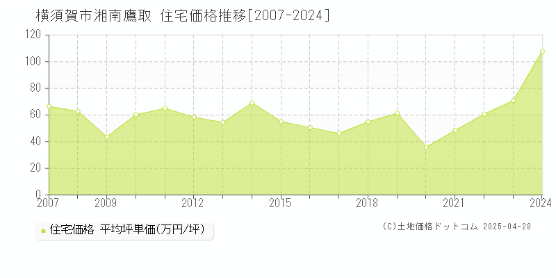 横須賀市湘南鷹取の住宅価格推移グラフ 