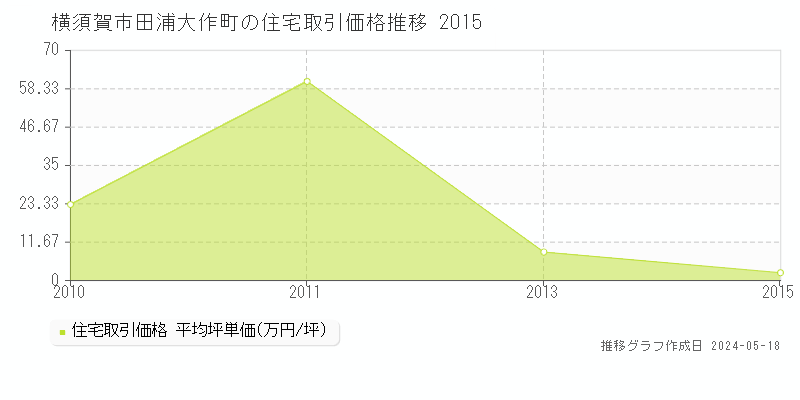 横須賀市田浦大作町の住宅価格推移グラフ 