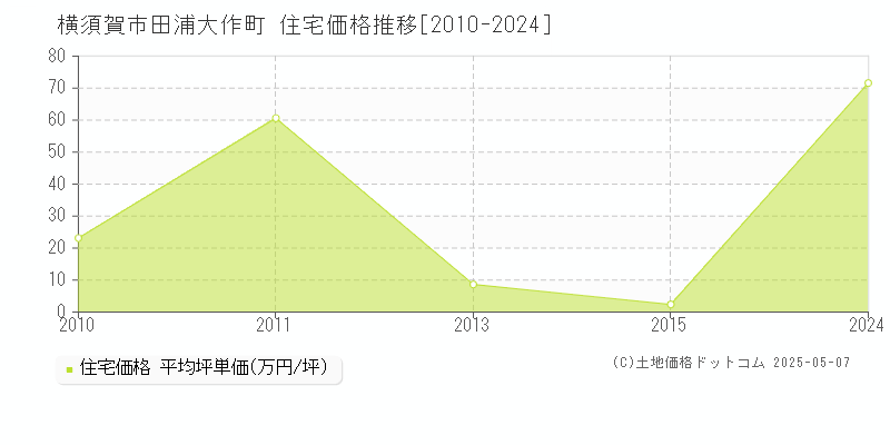 田浦大作町(横須賀市)の住宅価格推移グラフ(坪単価)[2010-2024年]