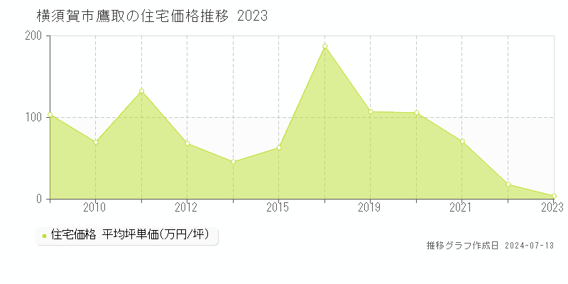 横須賀市鷹取の住宅取引事例推移グラフ 