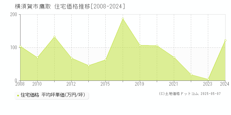 横須賀市鷹取の住宅価格推移グラフ 