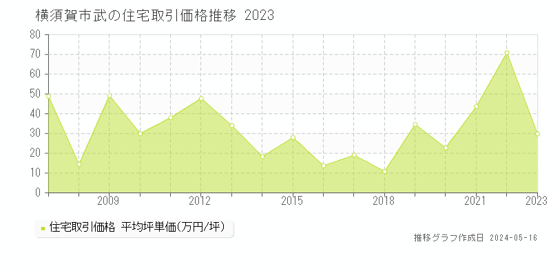 横須賀市武の住宅価格推移グラフ 