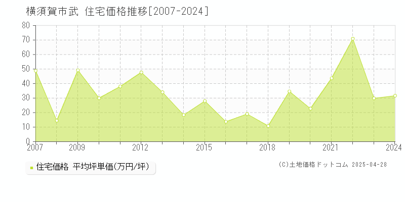 横須賀市武の住宅価格推移グラフ 