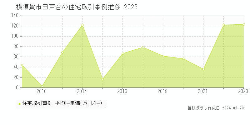横須賀市田戸台の住宅価格推移グラフ 