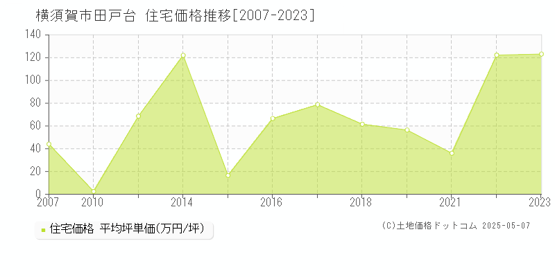田戸台(横須賀市)の住宅価格推移グラフ(坪単価)[2007-2023年]