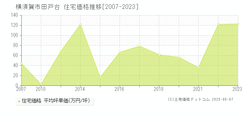 横須賀市田戸台の住宅価格推移グラフ 