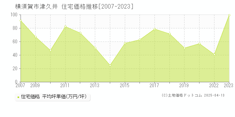 横須賀市津久井の住宅価格推移グラフ 