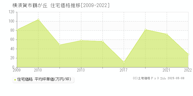 鶴が丘(横須賀市)の住宅価格推移グラフ(坪単価)[2009-2022年]