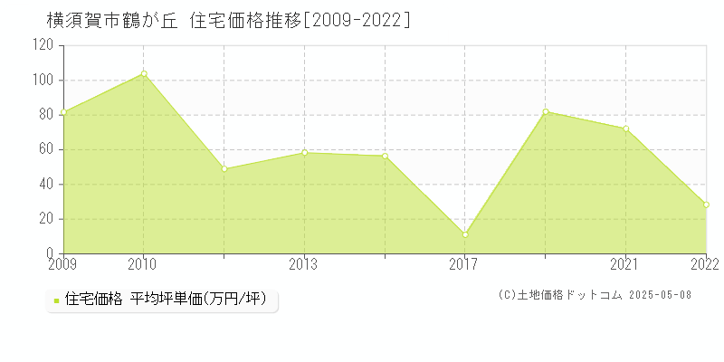 横須賀市鶴が丘の住宅価格推移グラフ 