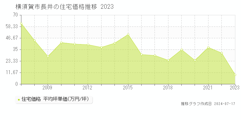 横須賀市長井の住宅取引価格推移グラフ 