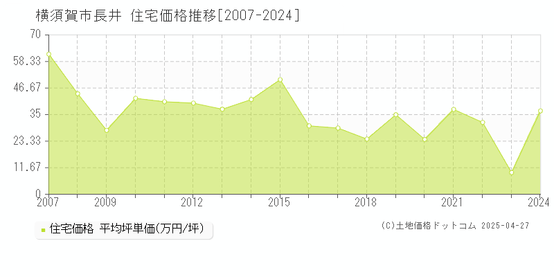 横須賀市長井の住宅価格推移グラフ 