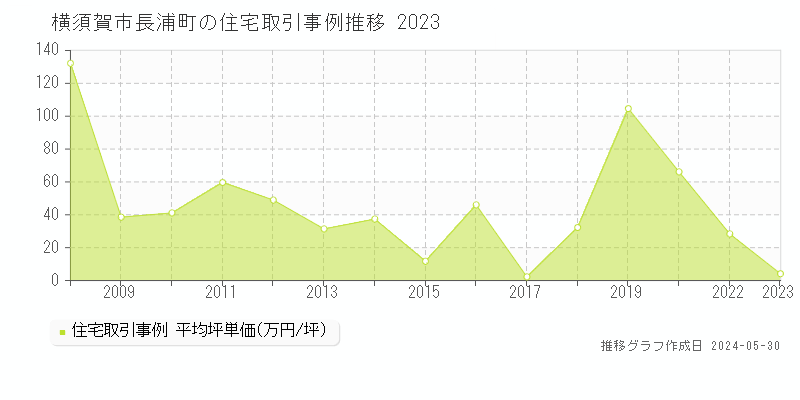 横須賀市長浦町の住宅価格推移グラフ 