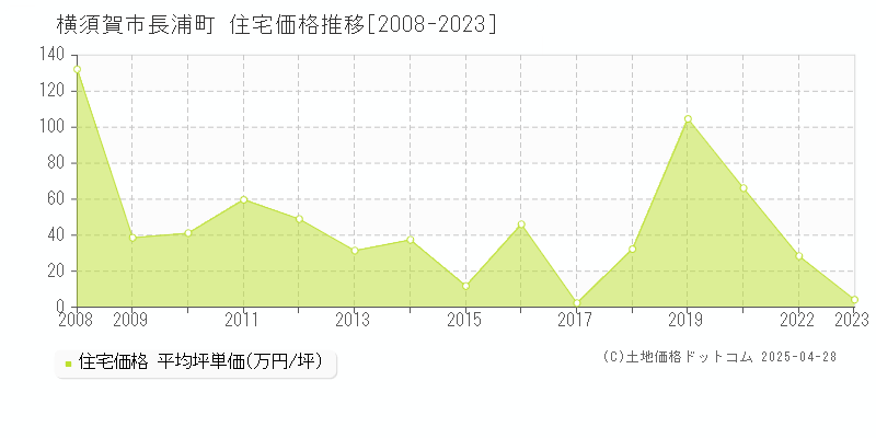 横須賀市長浦町の住宅価格推移グラフ 