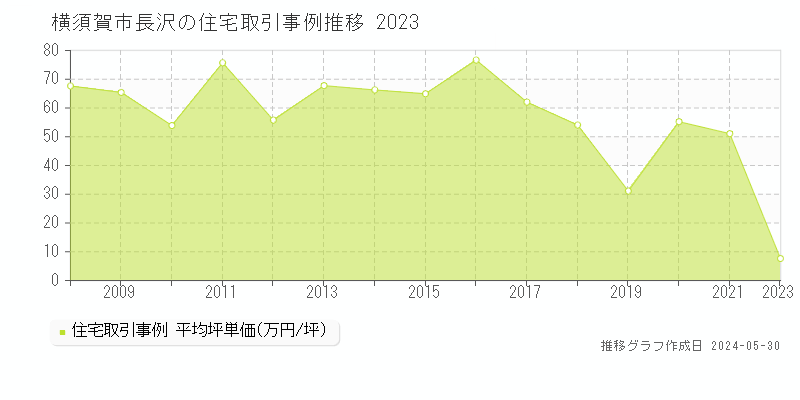 横須賀市長沢の住宅取引価格推移グラフ 