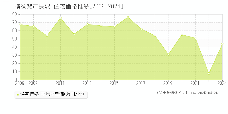 横須賀市長沢の住宅価格推移グラフ 