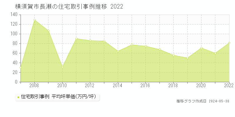 横須賀市長瀬の住宅価格推移グラフ 