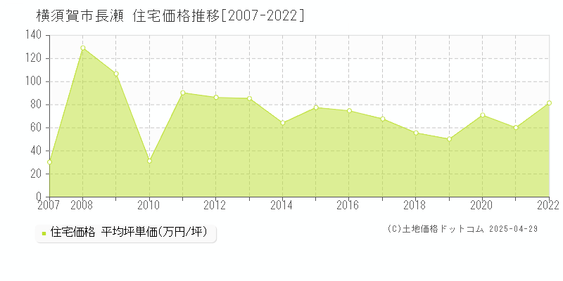 横須賀市長瀬の住宅価格推移グラフ 