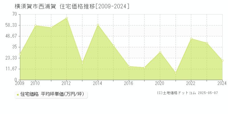 西浦賀(横須賀市)の住宅価格推移グラフ(坪単価)[2009-2024年]