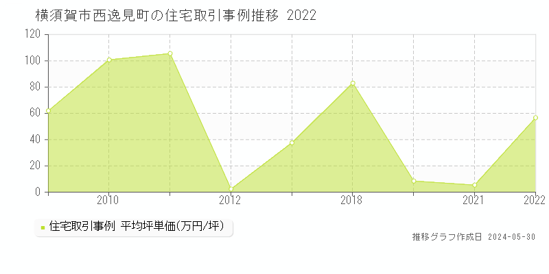 横須賀市西逸見町の住宅価格推移グラフ 