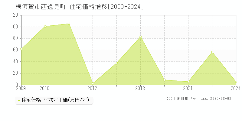 西逸見町(横須賀市)の住宅価格推移グラフ(坪単価)[2009-2024年]