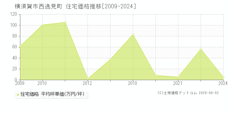 横須賀市西逸見町の住宅価格推移グラフ 