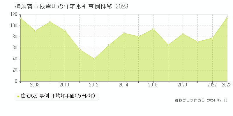 横須賀市根岸町の住宅価格推移グラフ 
